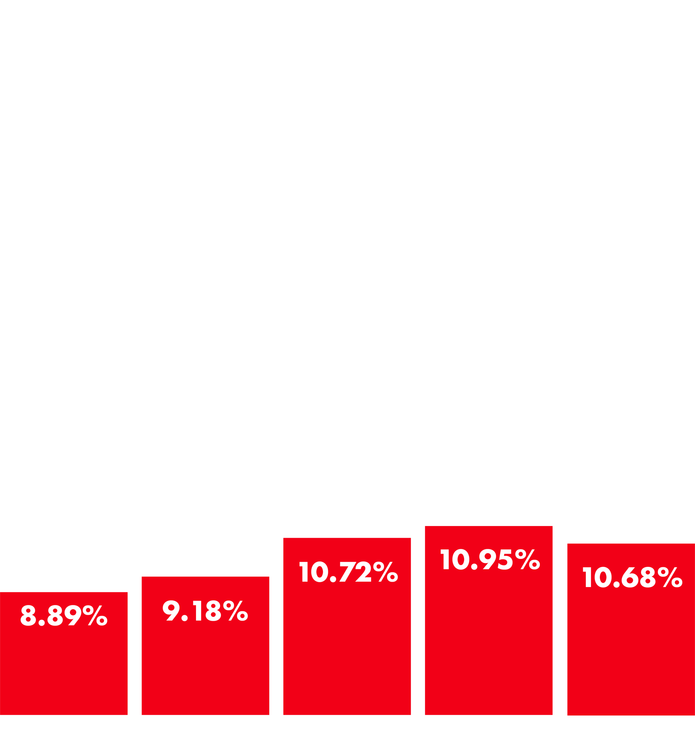 AVA REIT Bar Chart Through 2025