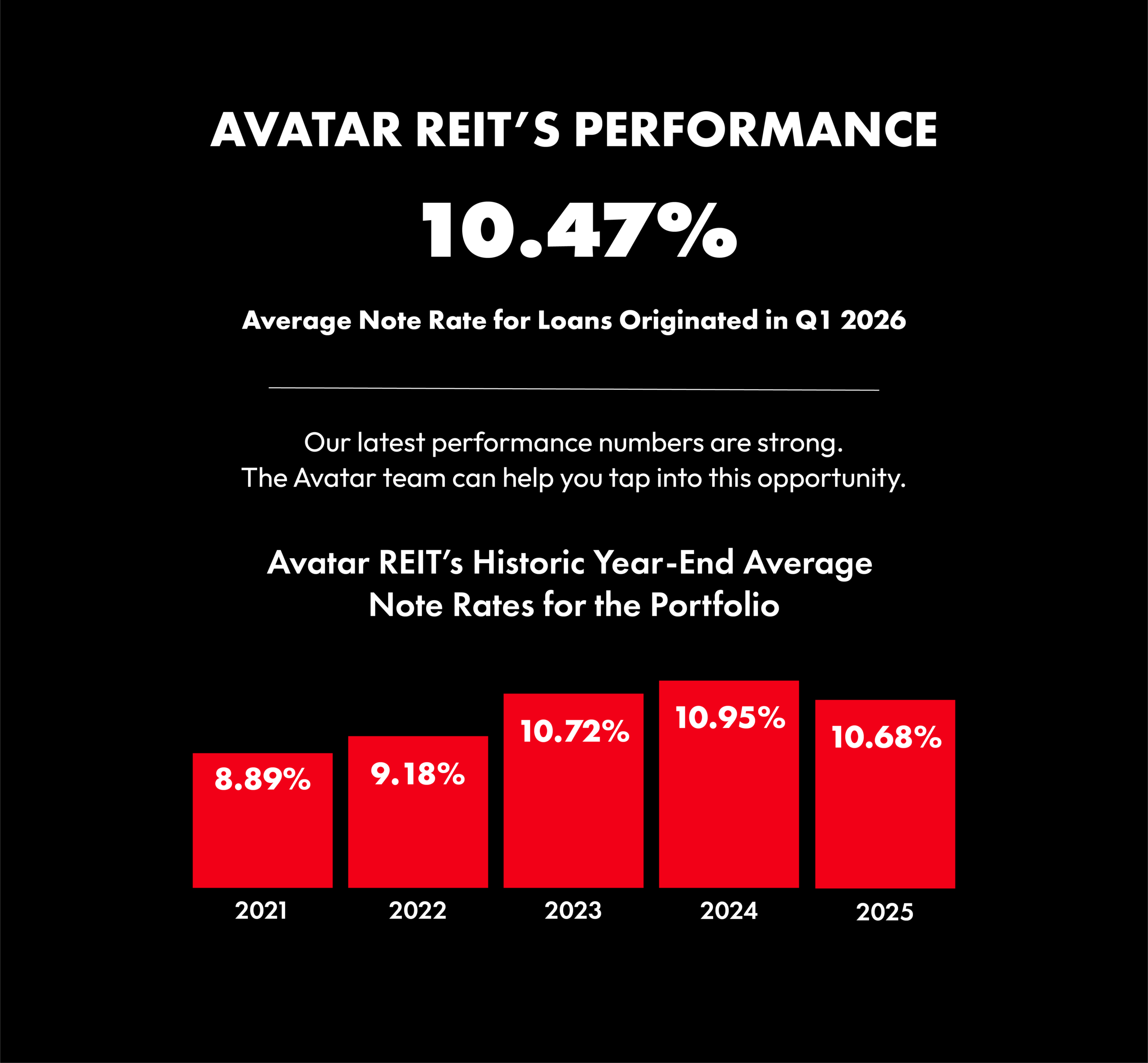 AVA REIT Bar Chart Through 2025 - with Q1 Note Rate